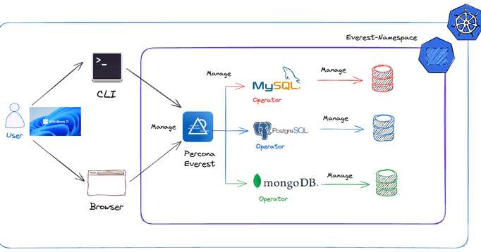 Deploying Percona Everest on GCP with Kubectl for Windows 11 Users