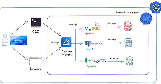 Deploying Percona Everest on GCP with Kubectl for Windows 11 Users