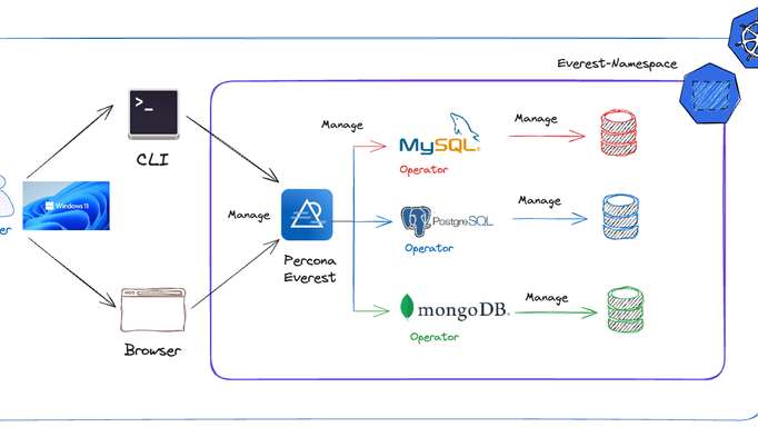 Deploying Percona Everest on GCP with Kubectl for Windows 11 Users