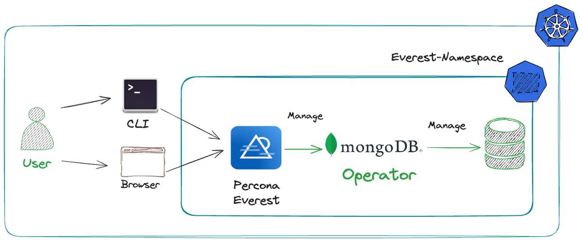 How To Provision A MongoDB Cluster In Kubernetes With … | Percona Community