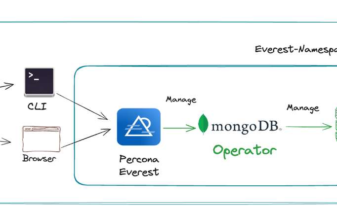 How to Provision a MongoDB Cluster in Kubernetes with Percona Everest Summary