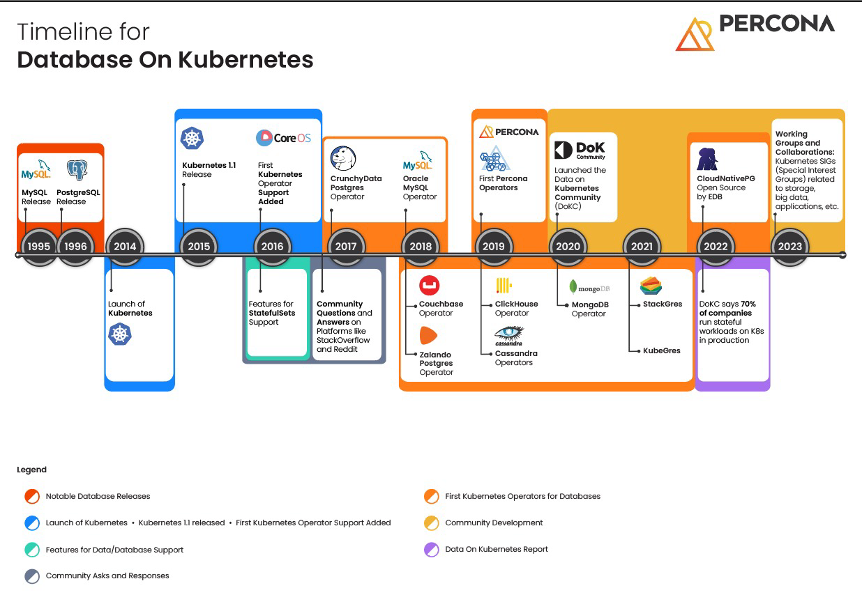 Databases Kubernetes Timeline