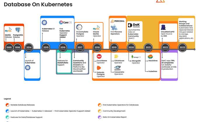 Timeline for Database on Kubernetes