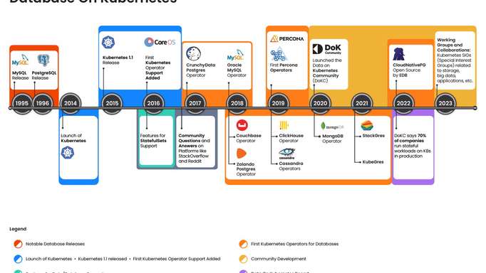 Timeline for Database on Kubernetes