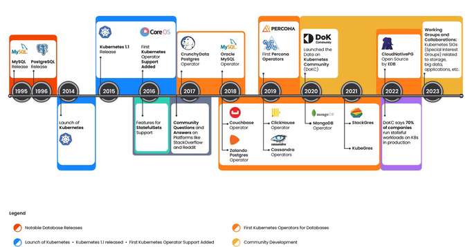 Timeline for Database on Kubernetes