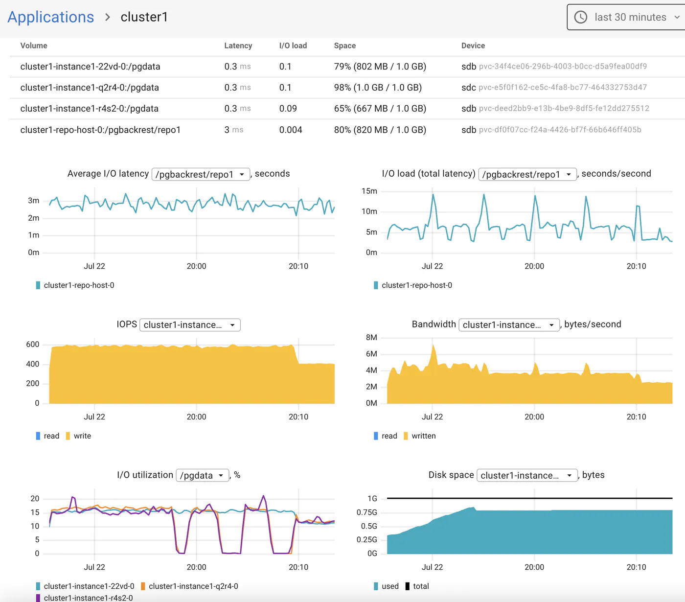 GitOps - ArgoCD and Coroot - PG Storage Details