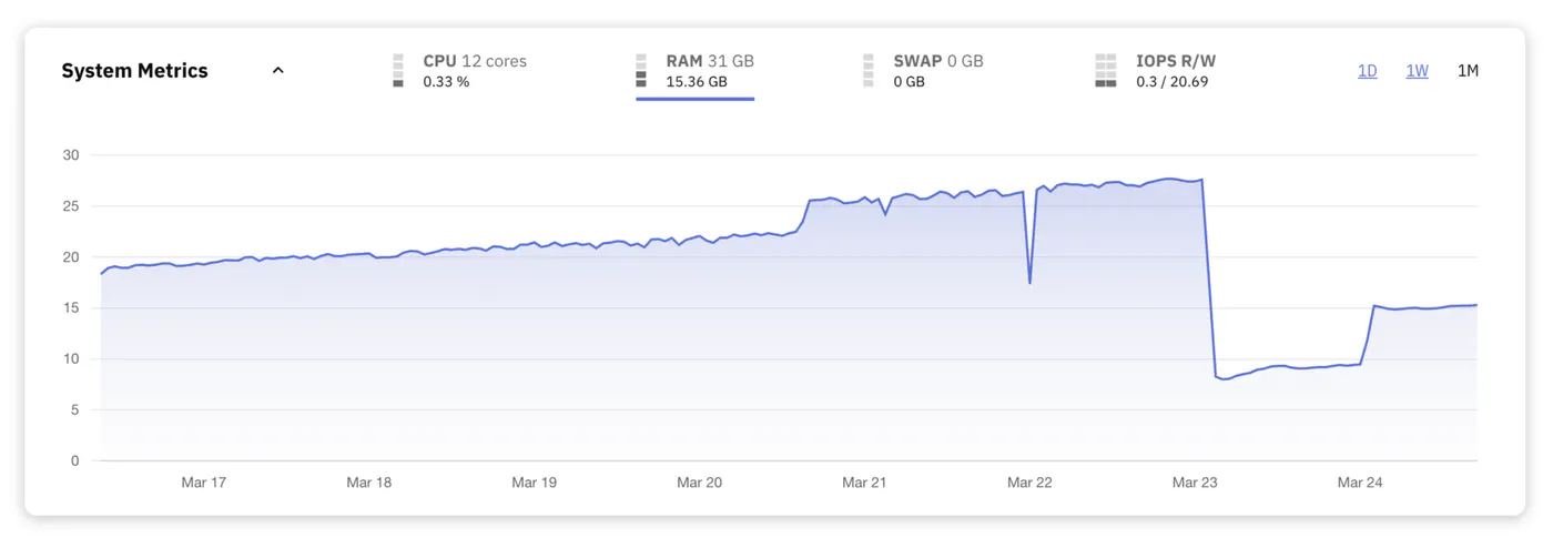 Releem Dashboard - RAM usage
