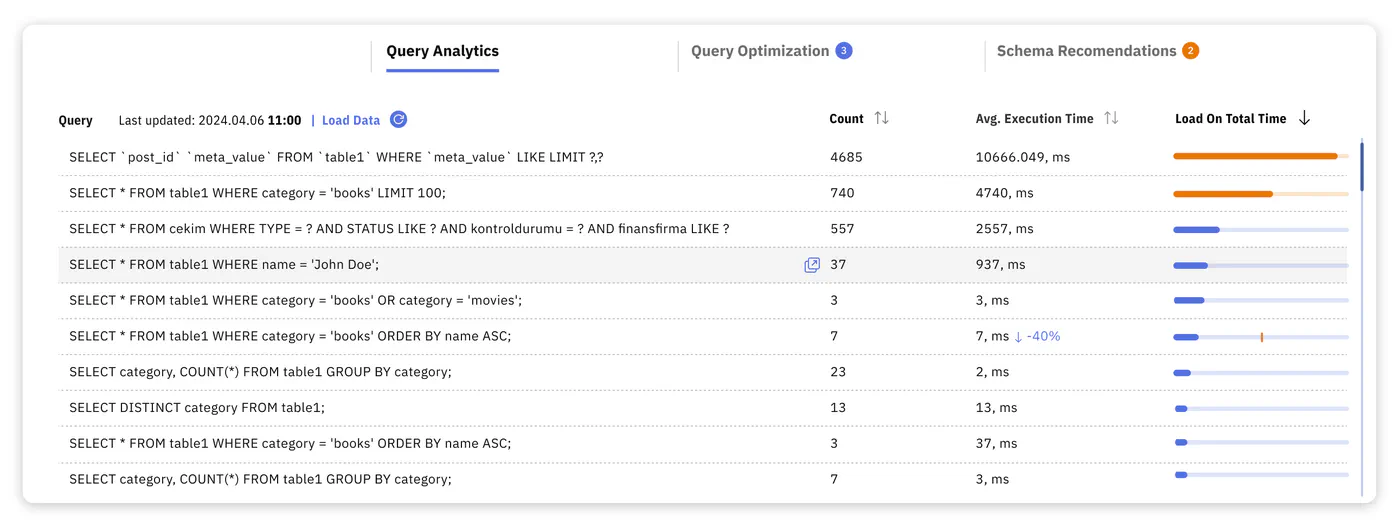 Releem Dashboard - Query Analytics
