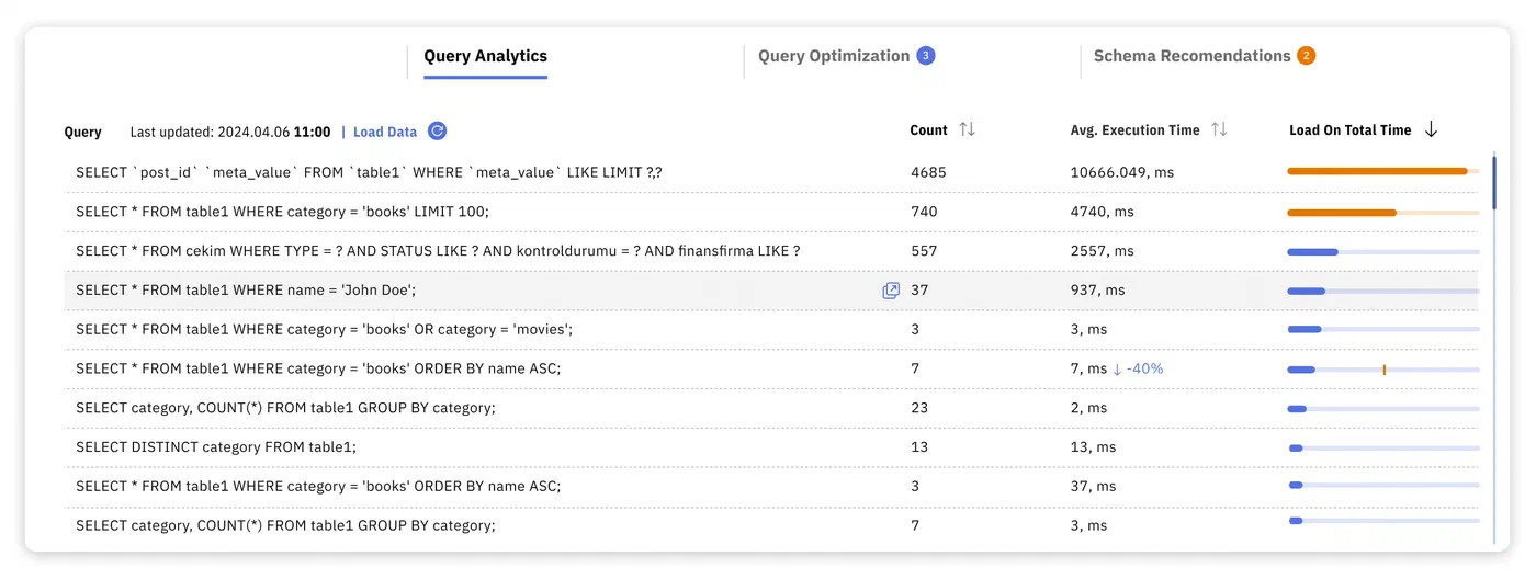 Releem Dashboard - Query Analytics