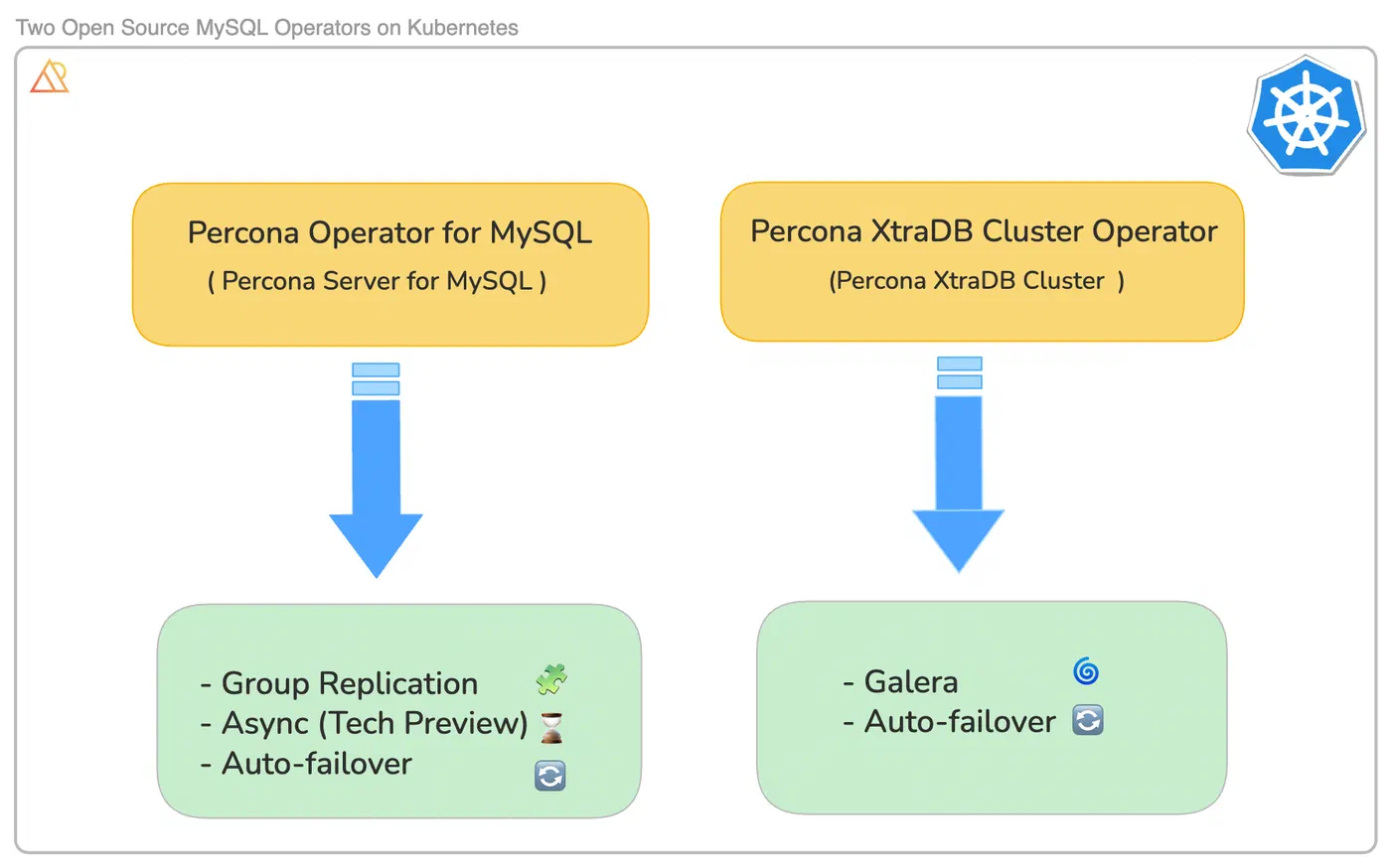 MySQL Operator for MySQL Intro Chart