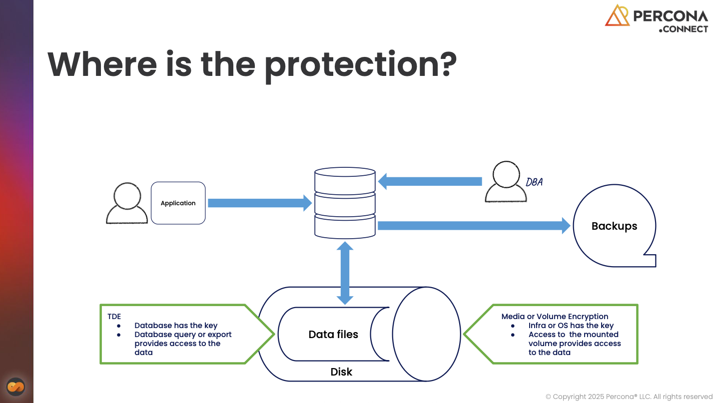 Percona Connect London 2025