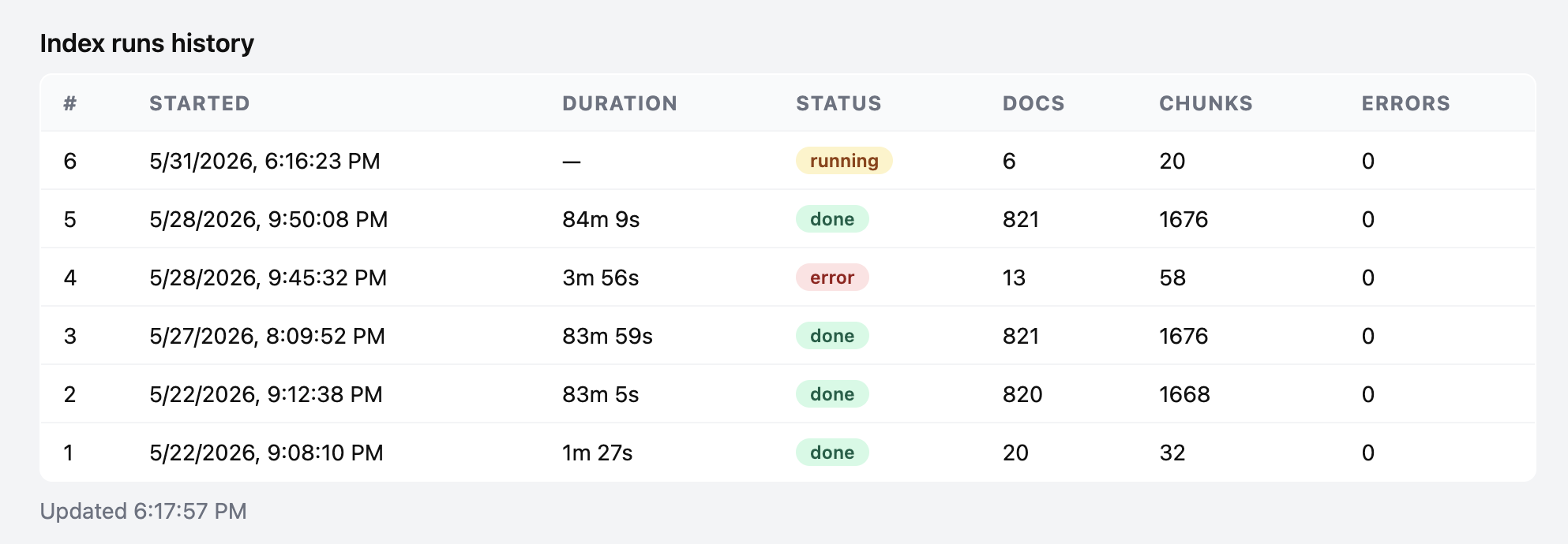 Admin dashboard - Index history
