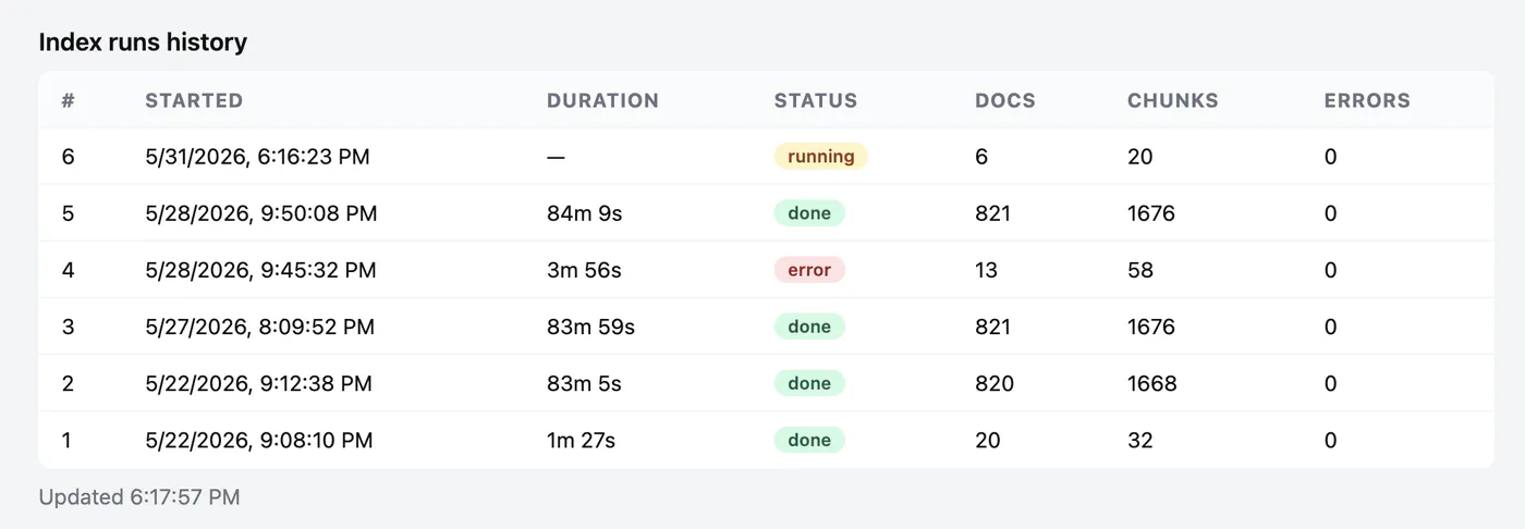 Admin dashboard - Index history