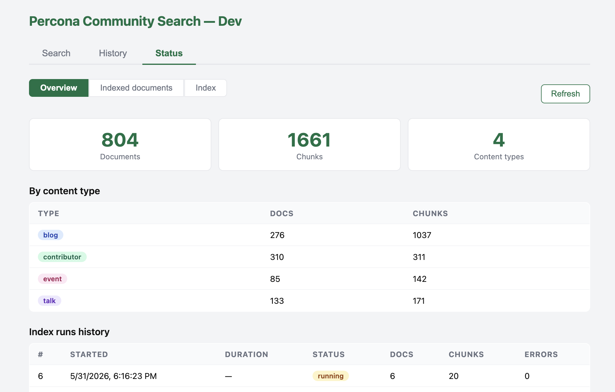 Admin dashboard - Index overview
