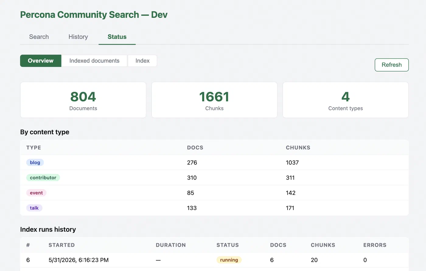 Admin dashboard - Index overview