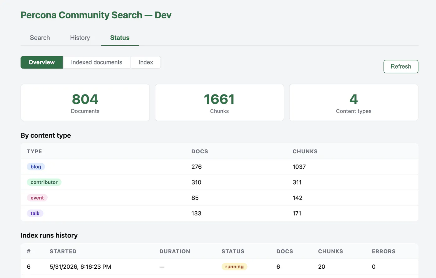 Admin dashboard - Index overview