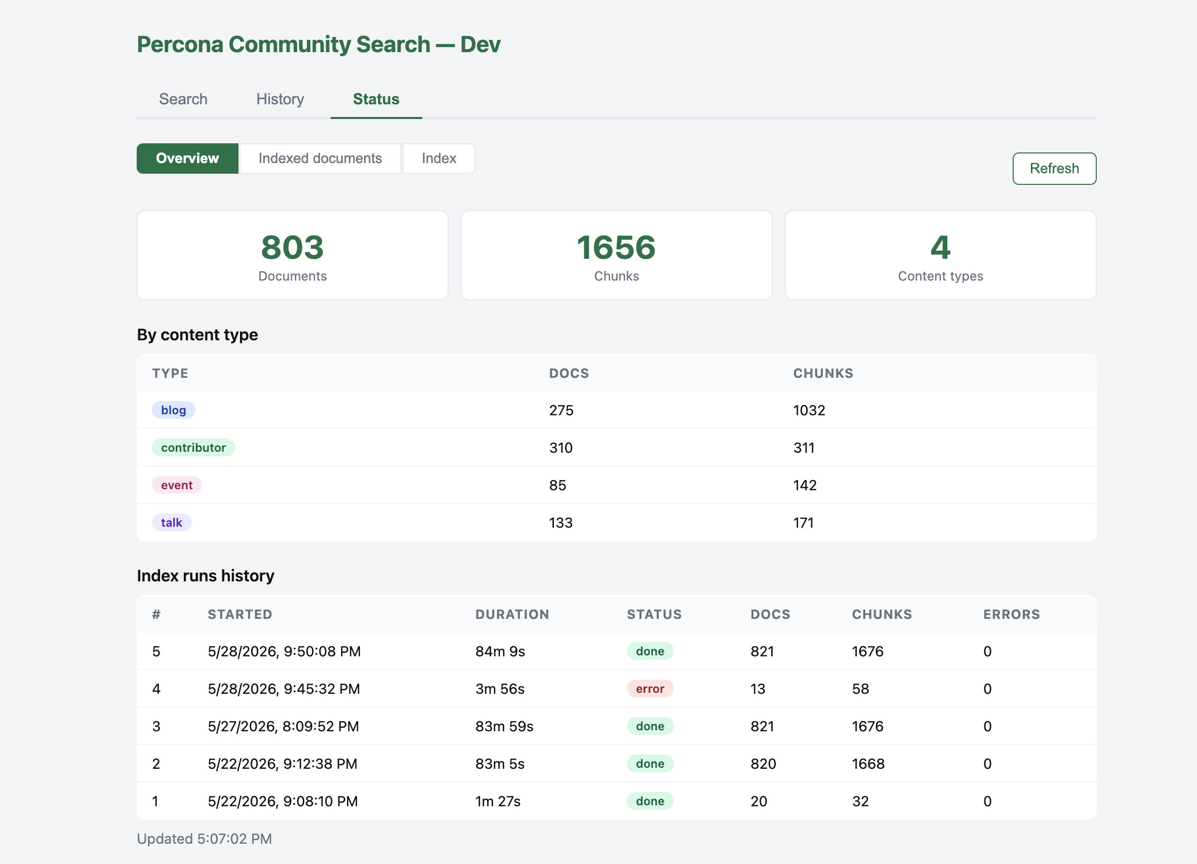 Admin dashboard - Dashboard