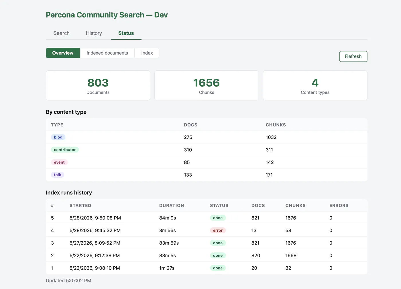 Admin dashboard - Dashboard