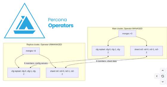 Guide Multi-Cluster MongoDB on GKE with MCS, Percona Operator