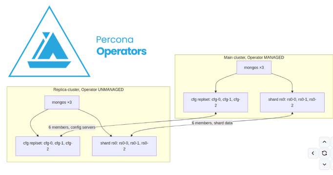 Guide Multi-Cluster MongoDB on GKE with MCS, Percona Operator