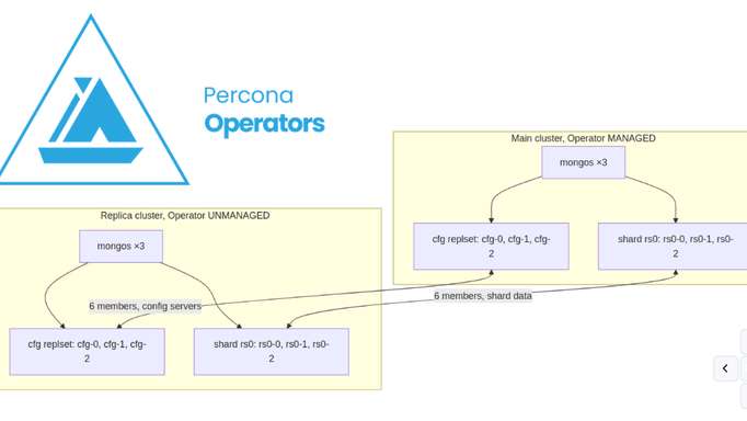 Guide Multi-Cluster MongoDB on GKE with MCS, Percona Operator