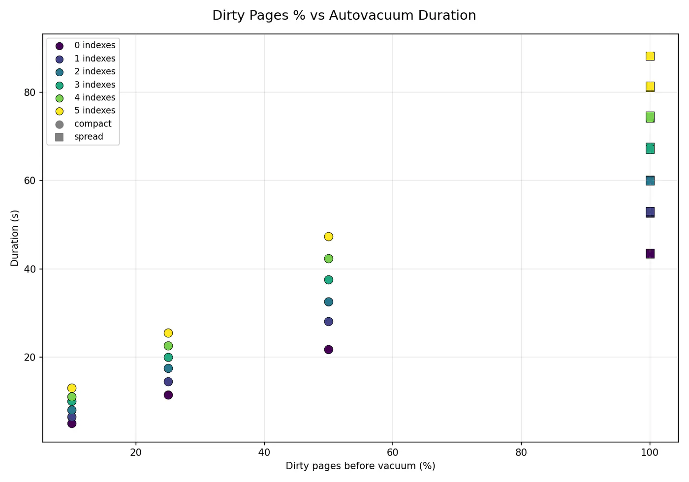 Scatter of autovacuum duration against percentage of pages dirty before vacuum; points rise with dirty-page %, colored by index count.