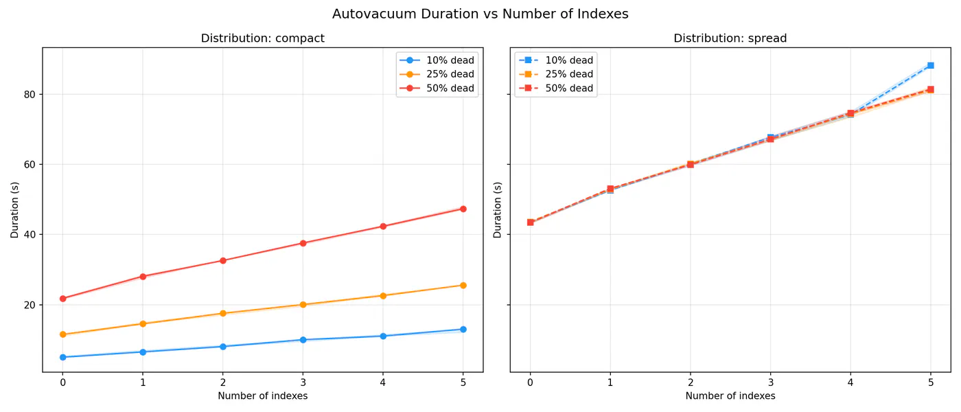 Autovacuum duration versus number of indexes, compact and spread panels; each line rises roughly linearly with index count.