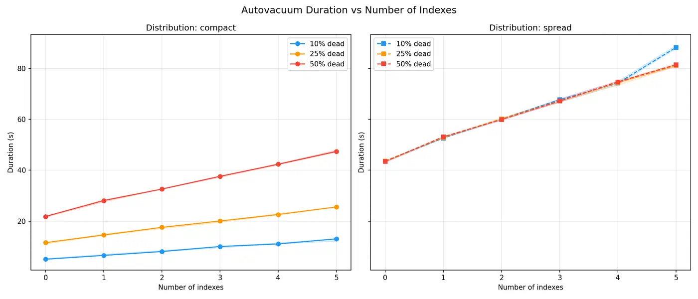 Autovacuum duration versus number of indexes, compact and spread panels; each line rises roughly linearly with index count.