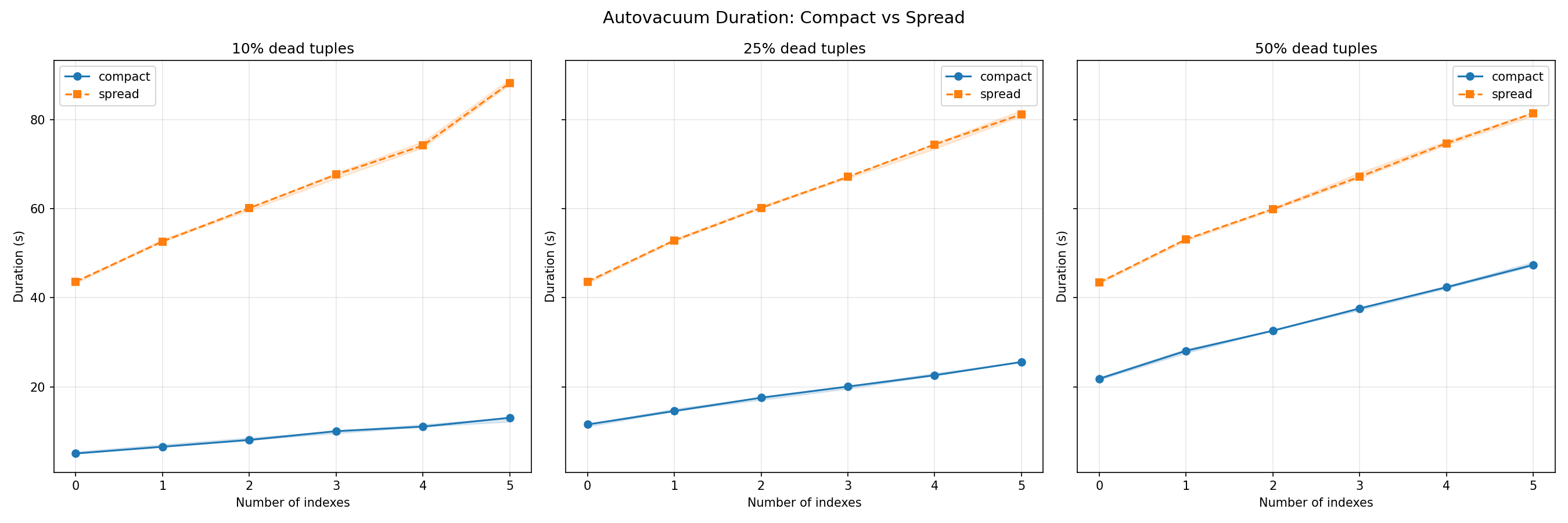 Autovacuum duration, compact vs spread, one panel per dead-tuple percentage. Spread (dashed) sits far above compact (solid) and is nearly flat across 10/25/50%.