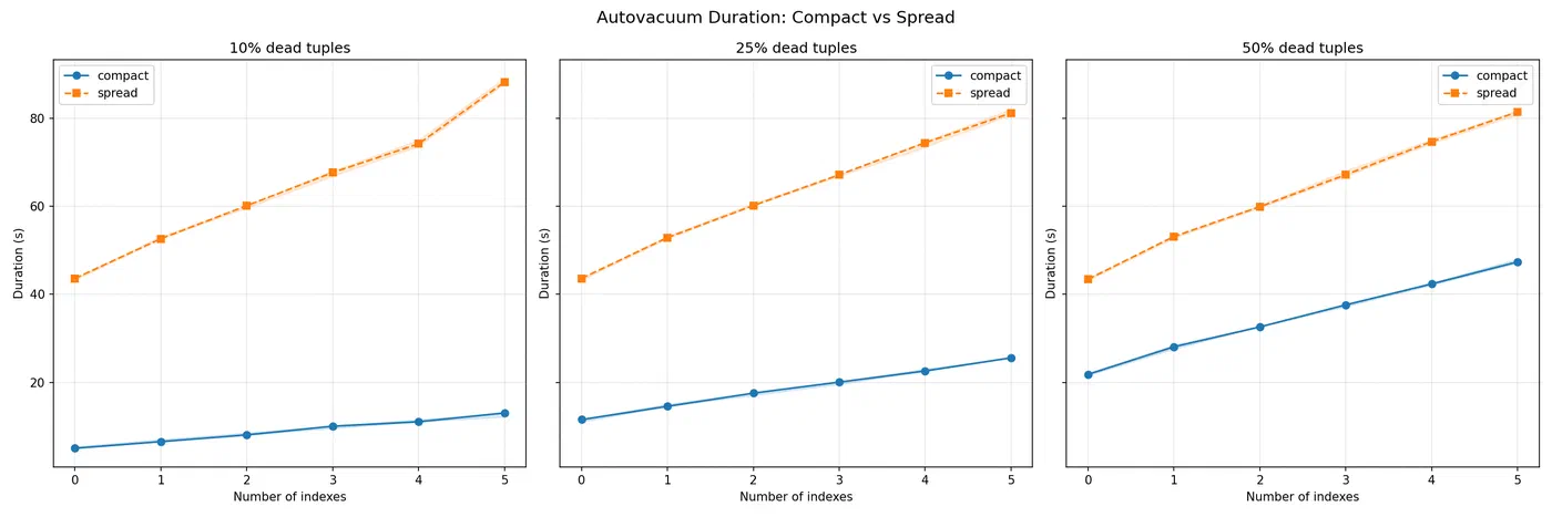 Autovacuum duration, compact vs spread, one panel per dead-tuple percentage. Spread (dashed) sits far above compact (solid) and is nearly flat across 10/25/50%.