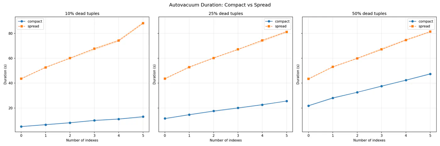 Autovacuum duration, compact vs spread, one panel per dead-tuple percentage. Spread (dashed) sits far above compact (solid) and is nearly flat across 10/25/50%.