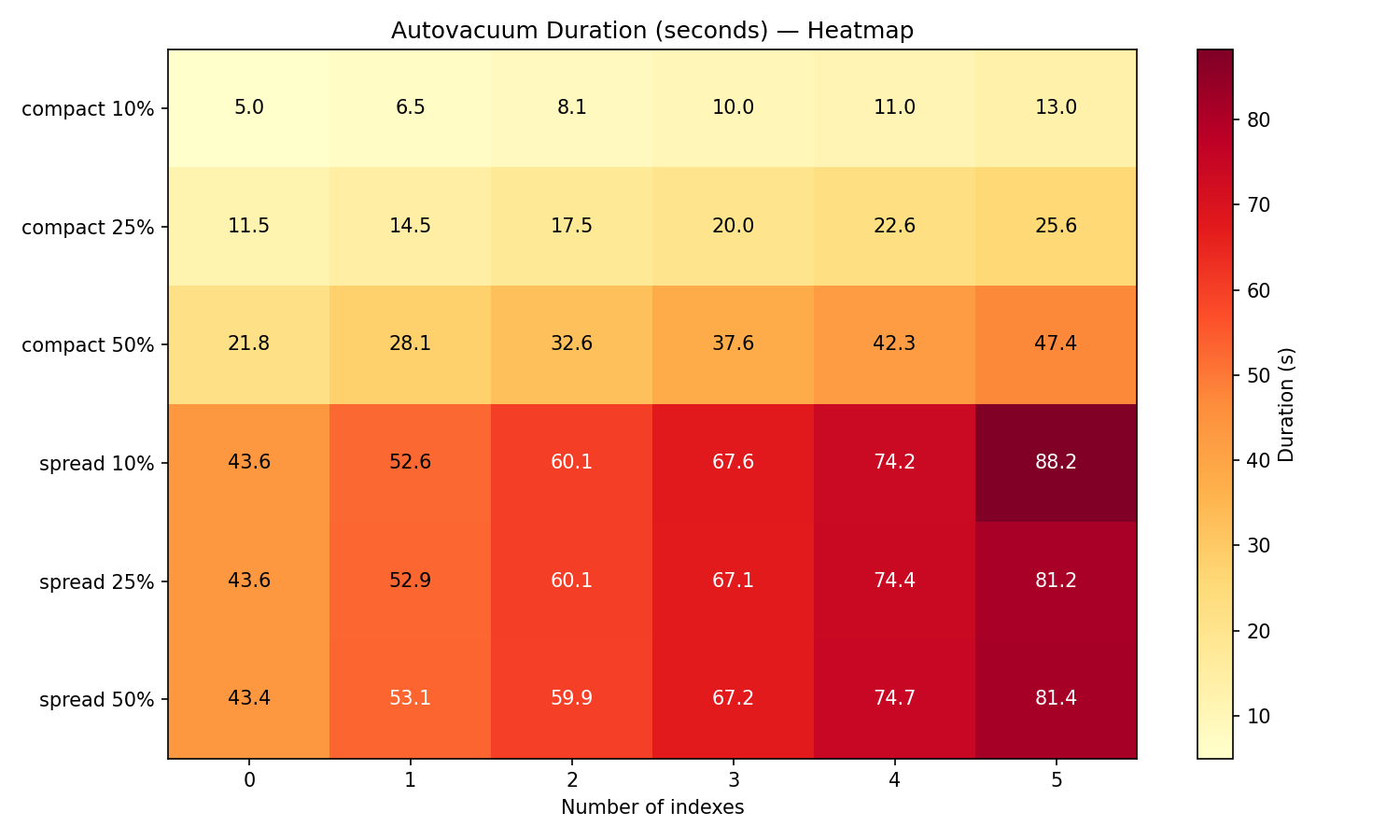 Heatmap of autovacuum duration for every distribution/dead-percentage/index-count combination.