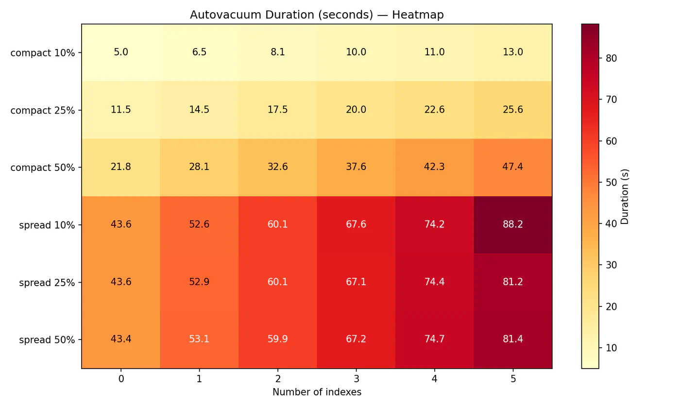 Heatmap of autovacuum duration for every distribution/dead-percentage/index-count combination.