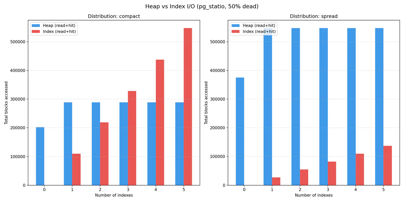 Stacked heap-versus-index blocks accessed by index count; heap roughly constant across 1–5 indexes while index I/O grows linearly, more steeply for compact than spread.
