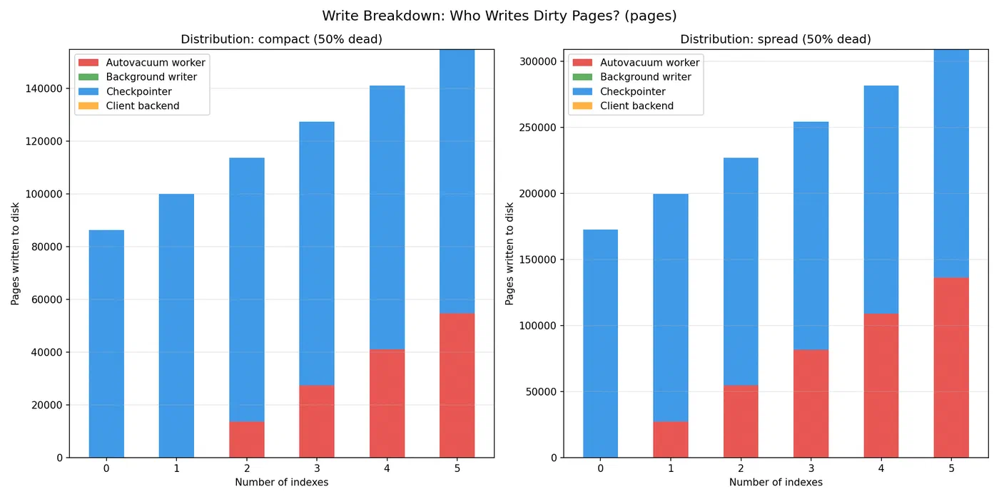 Write breakdown by process; at low index counts the checkpointer does nearly all writes, but the autovacuum worker’s own writes grow with index count.