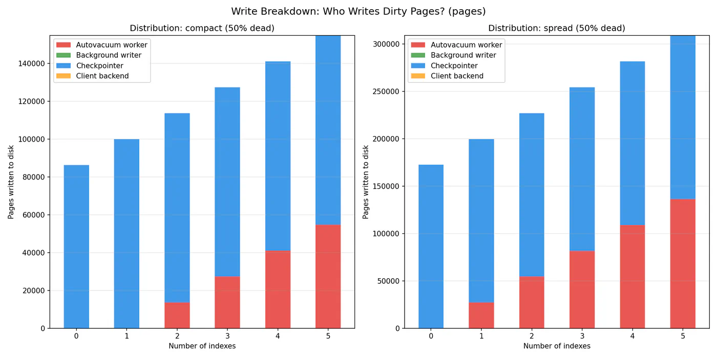 Write breakdown by process; at low index counts the checkpointer does nearly all writes, but the autovacuum worker’s own writes grow with index count.