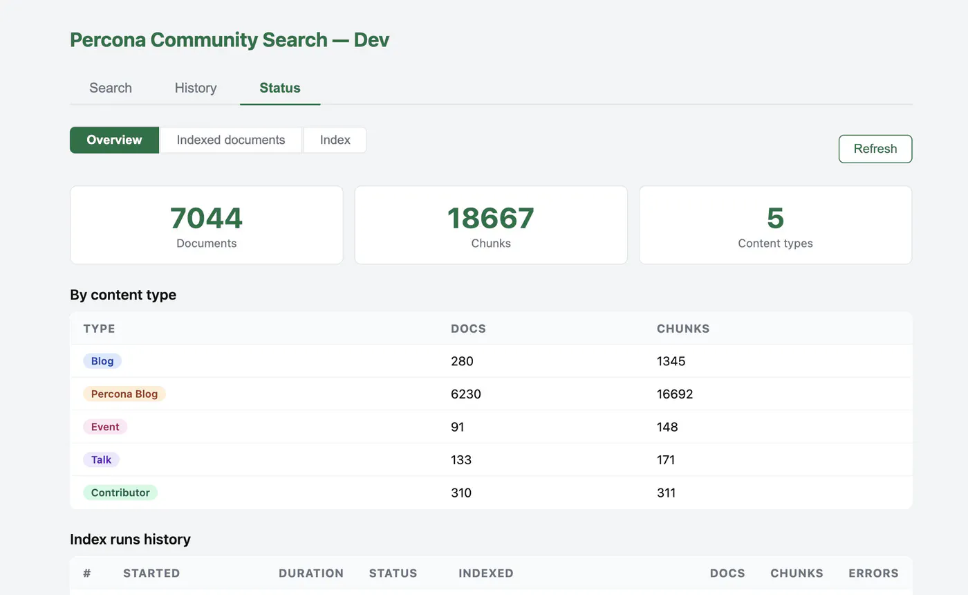 Admin dashboard, documents, chunks, and percona_blog in the index