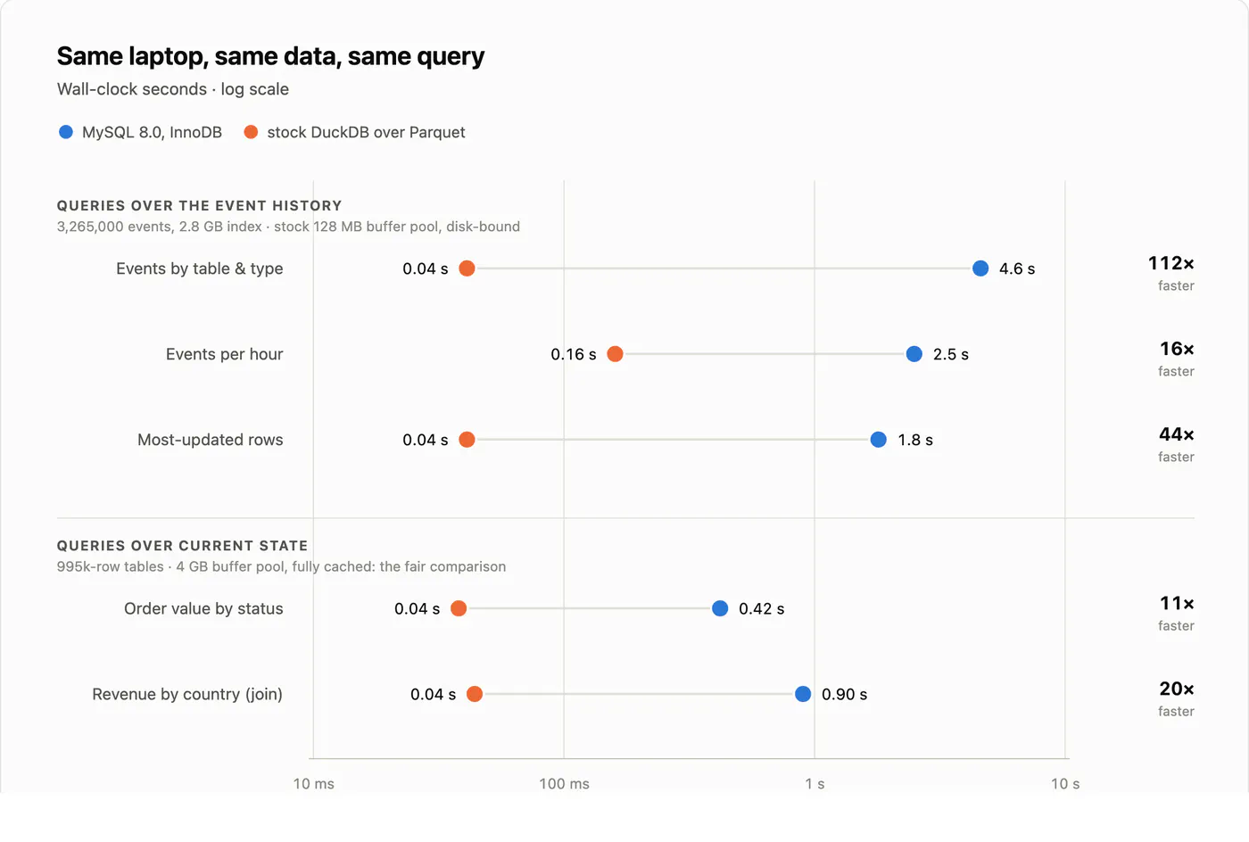 Dot plot on a log scale, two groups: three queries over the event history and two over current state; MySQL InnoDB takes 0.4 to 4.6 seconds, stock DuckDB over Parquet takes 0.04 to 0.16 seconds, 11 to 112 times faster
