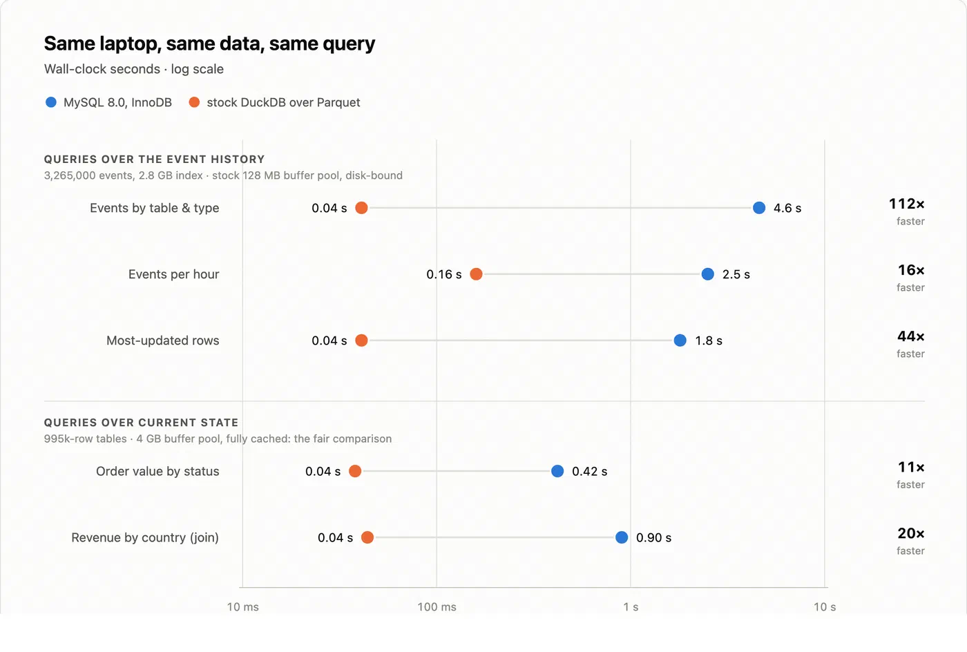 Dot plot on a log scale, two groups: three queries over the event history and two over current state; MySQL InnoDB takes 0.4 to 4.6 seconds, stock DuckDB over Parquet takes 0.04 to 0.16 seconds, 11 to 112 times faster