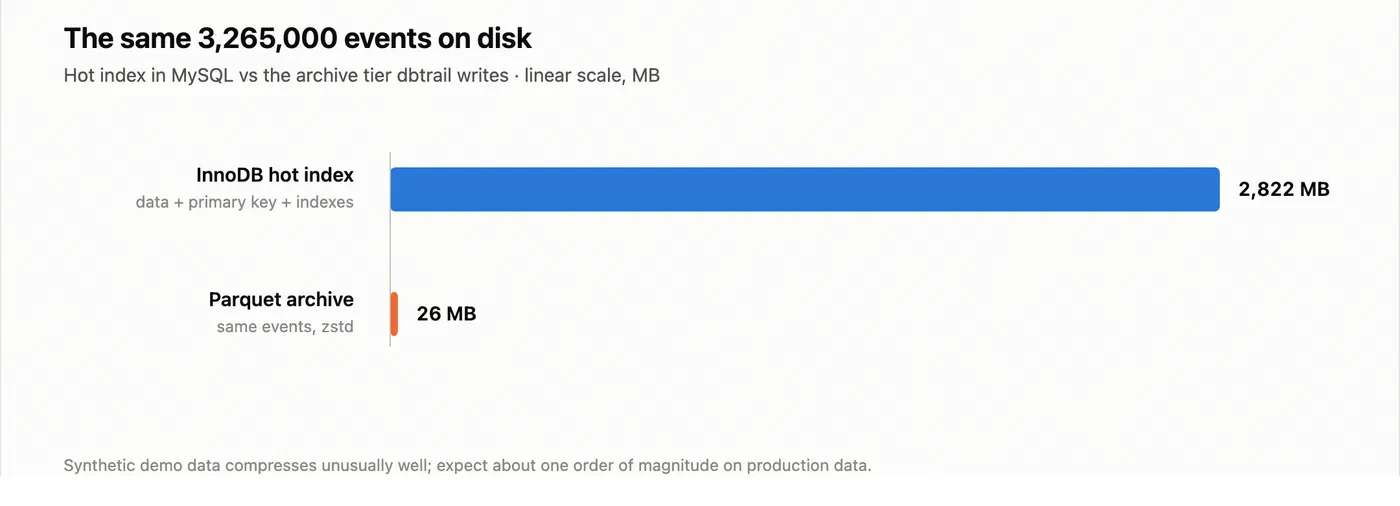 Bar chart: the same 3,265,000 events take 2,822 MB as an InnoDB table and 26 MB as zstd Parquet