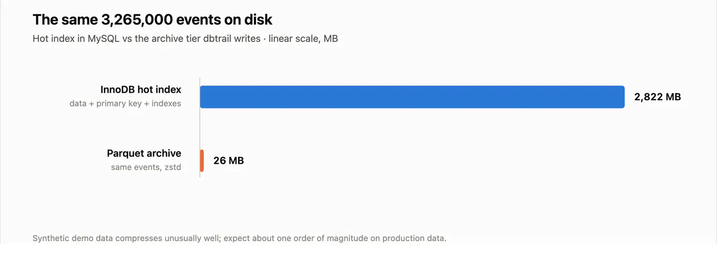 Bar chart: the same 3,265,000 events take 2,822 MB as an InnoDB table and 26 MB as zstd Parquet