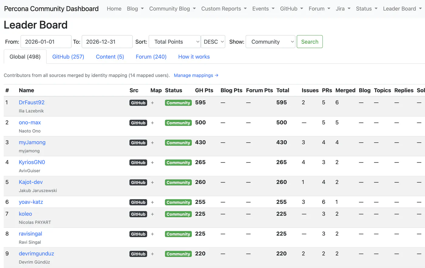 Internal leaderboard: Show Community, Global tab, 498 contributors for 2026