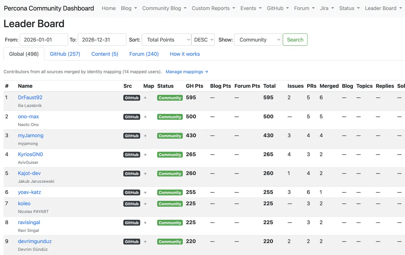 Internal leaderboard: Show Community, Global tab, 498 contributors for 2026