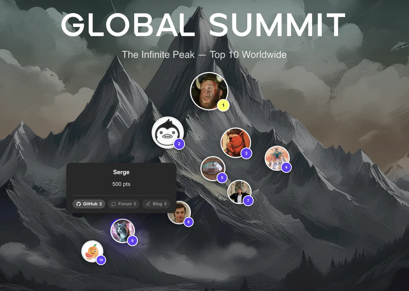 Global Summit: top 10 worldwide on the mountain