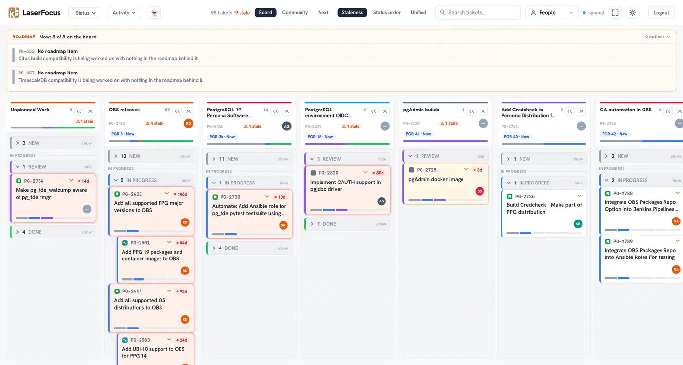 LaserFocus board with one column per team goal, the roadmap line on top and stale cards highlighted