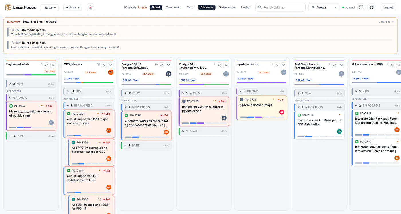 LaserFocus board with one column per team goal, the roadmap line on top and stale cards highlighted