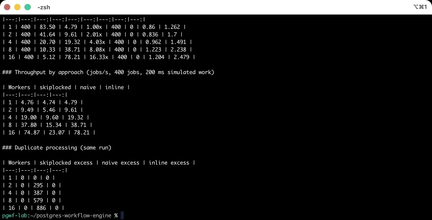Benchmark tables generated from results/benchmark.csv