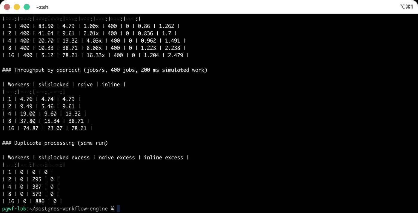 Benchmark tables generated from results/benchmark.csv