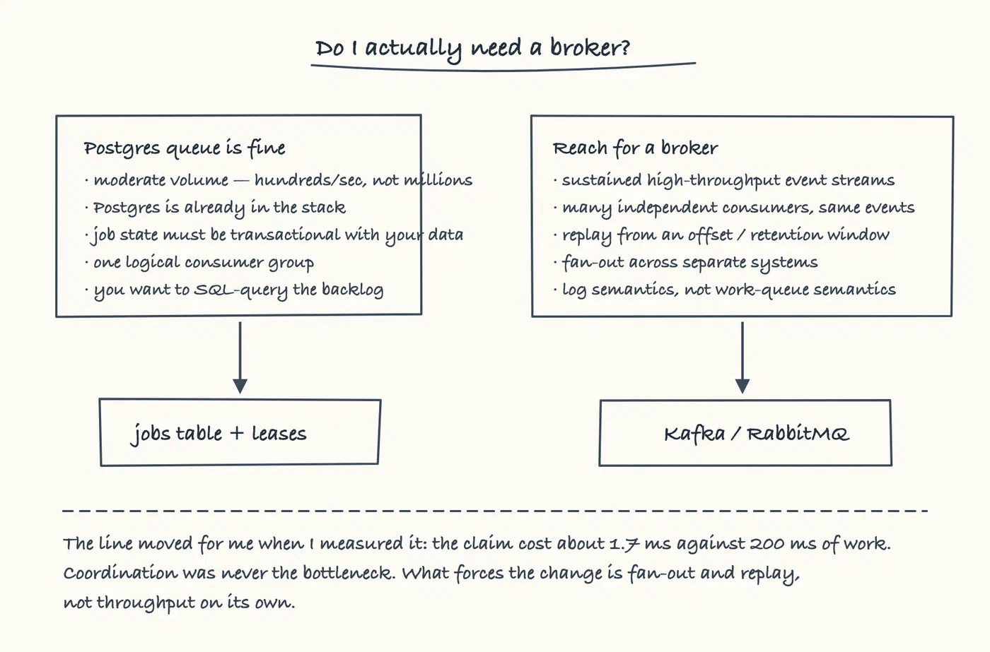Deciding between a PostgreSQL queue and a broker