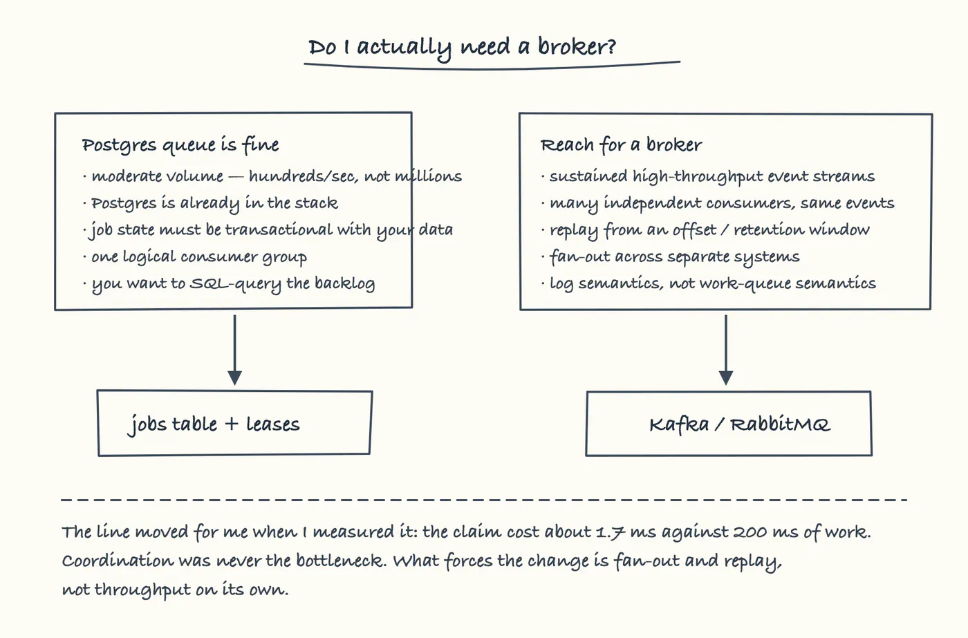 Deciding between a PostgreSQL queue and a broker